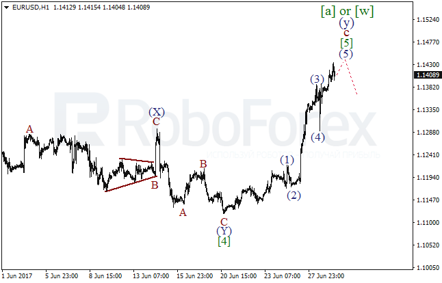 Обзор по волновому анализу EUR/USD на 29 июня 2017