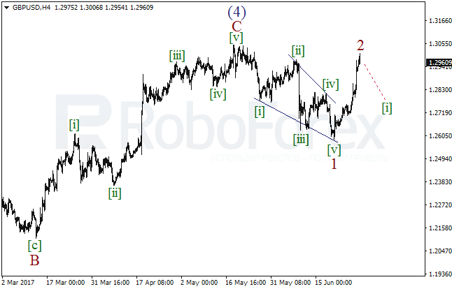 Обзор по волновому анализу GBP/USD на 29 июня 2017