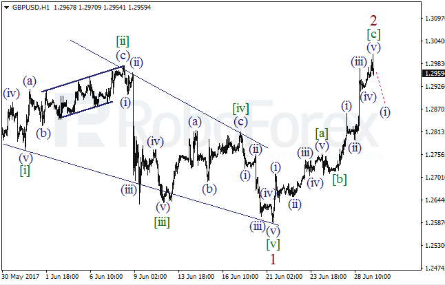 Обзор по волновому анализу GBP/USD на 29 июня 2017