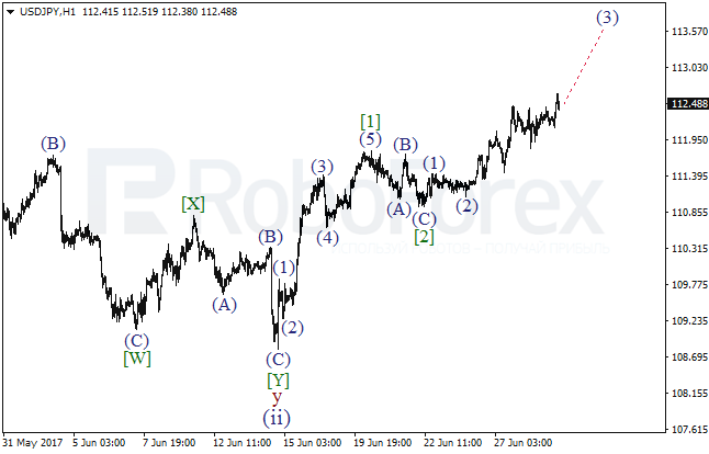 Обзор по волновому анализу USD/JPY на 29 июня 2017