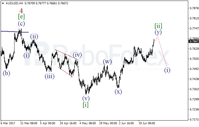 Обзор по волновому анализу AUD/USD на 29 июня 2017