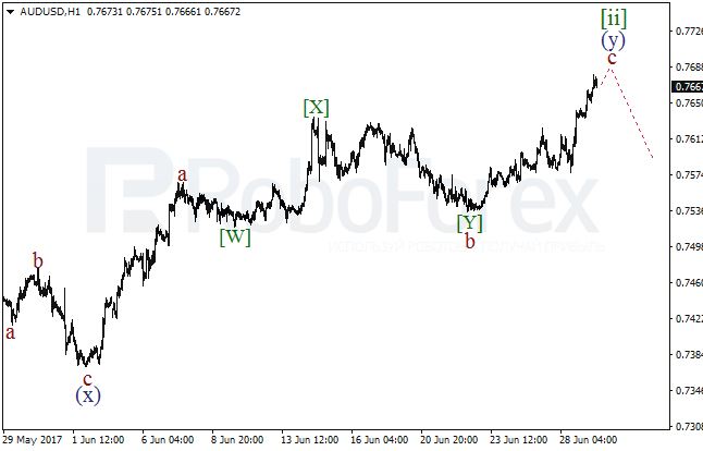 Обзор по волновому анализу AUD/USD на 29 июня 2017