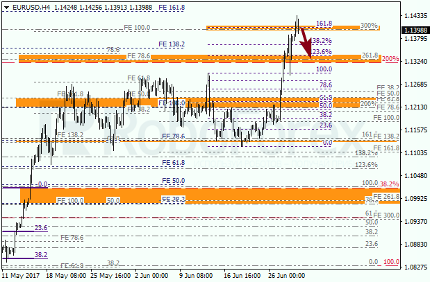 Анализ по Фибоначчи для EUR USD "Евро доллар" на 29 июня 2017