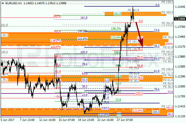 Анализ по Фибоначчи для EUR USD "Евро доллар" на 29 июня 2017
