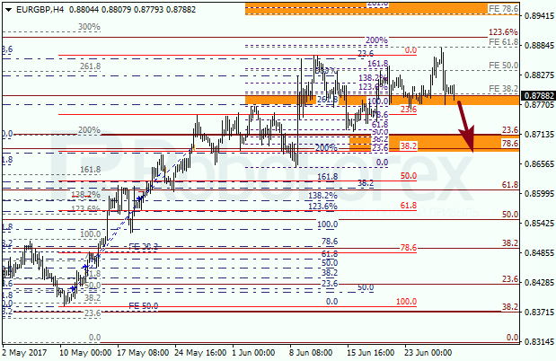 Анализ по Фибоначчи для EUR GBP "Евро к британскому фунту" на 29 июня 2017
