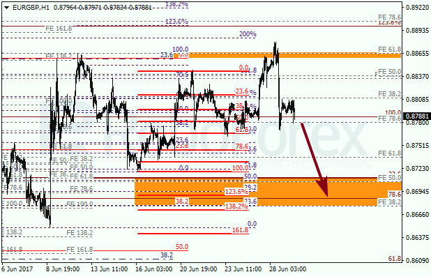 Анализ по Фибоначчи для EUR GBP "Евро к британскому фунту" на 29 июня 2017