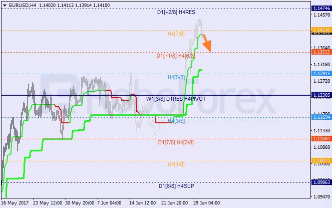 Анализ уровней Мюррея для EUR/USD и GBP/JPY на 30.06.2017