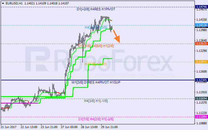 Анализ уровней Мюррея для EUR/USD и GBP/JPY на 30.06.2017