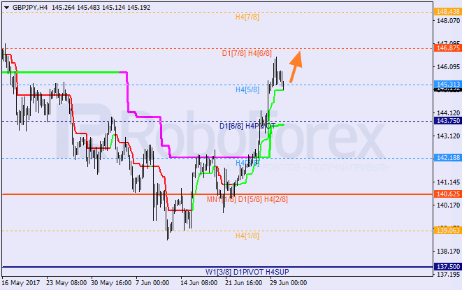 Анализ уровней Мюррея для EUR/USD и GBP/JPY на 30.06.2017