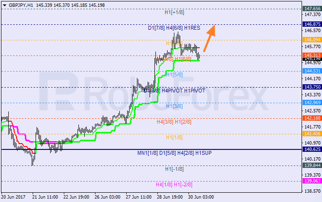 Анализ уровней Мюррея для EUR/USD и GBP/JPY на 30.06.2017