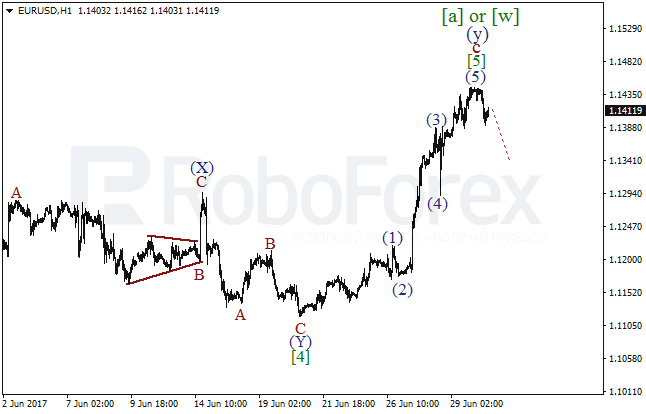 Обзор по волновому анализу EUR/USD на 30 июня 2017