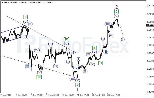 Обзор по волновому анализу GBP/USD на 30 июня 2017