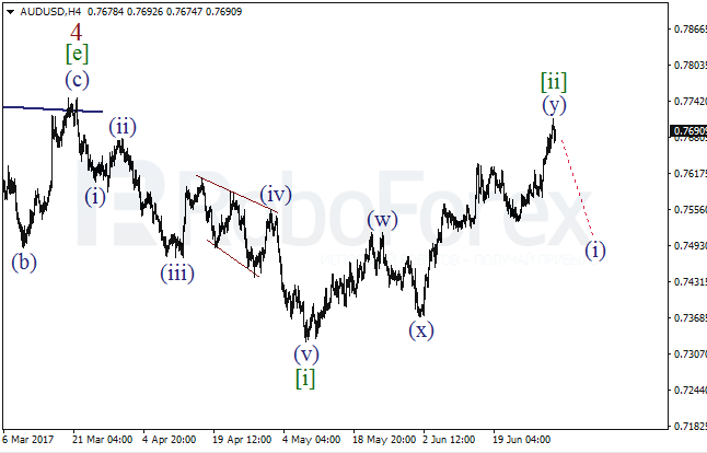 Обзор по волновому анализу AUD/USD на 30 июня 2017
