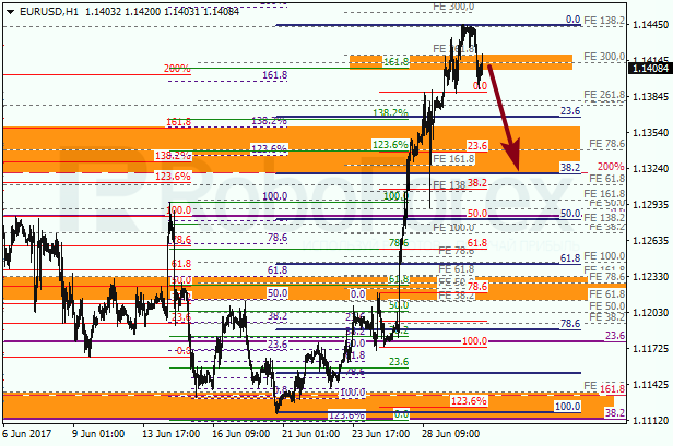 Анализ по Фибоначчи для EUR USD "Евро доллар" на 30 июня 2017