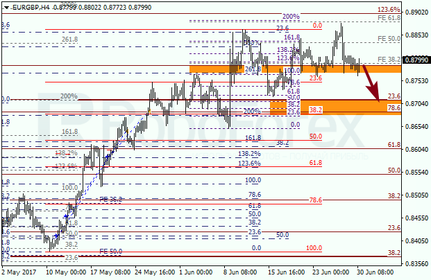 Анализ по Фибоначчи для EUR GBP "Евро к британскому фунту" на 30 июня 2017