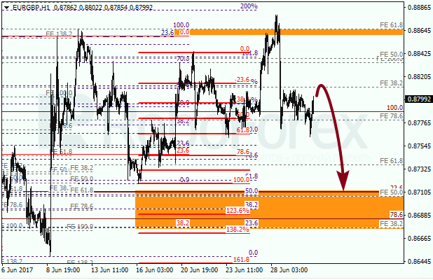 Анализ по Фибоначчи для EUR GBP "Евро к британскому фунту" на 30 июня 2017