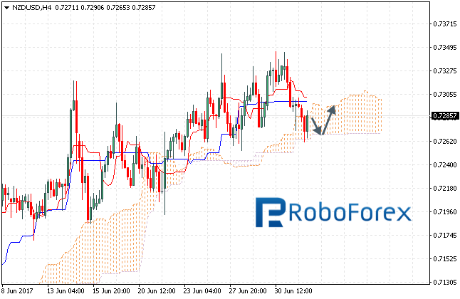 NZDUSD