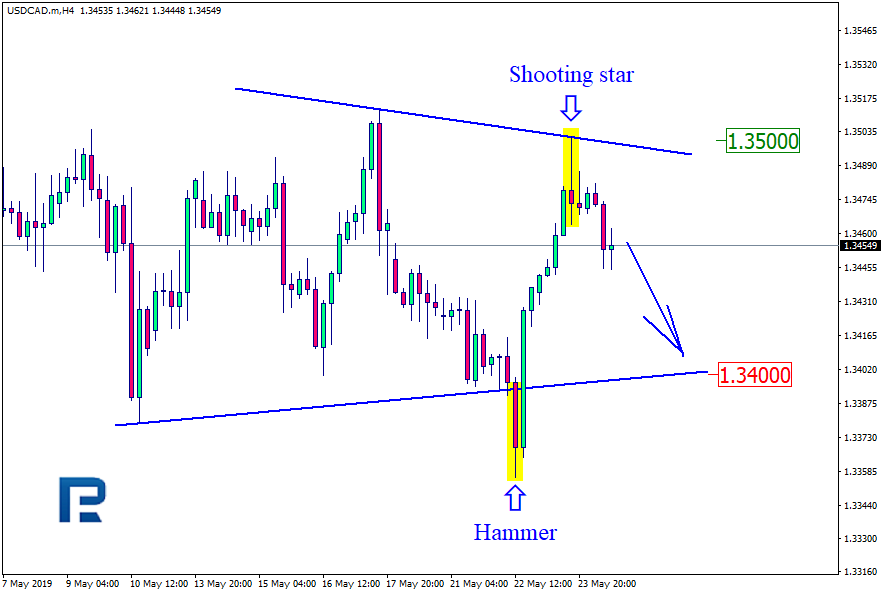 USDCAD