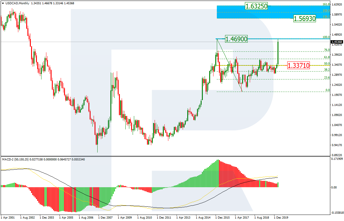 USDCAD_MN