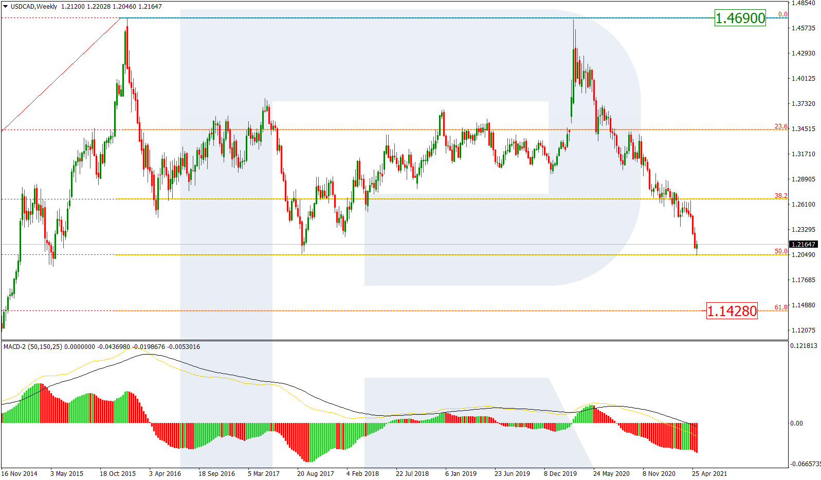 USDCADW1