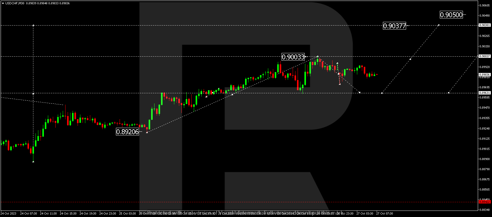 USDCHF