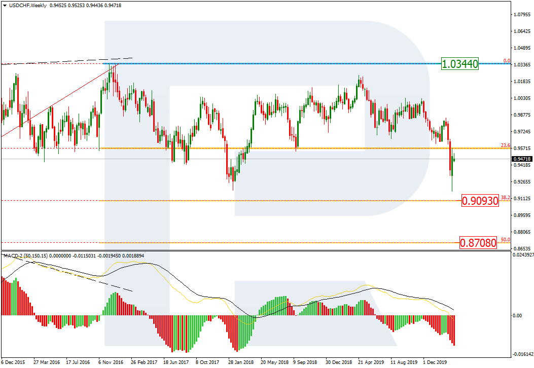 USDCHF