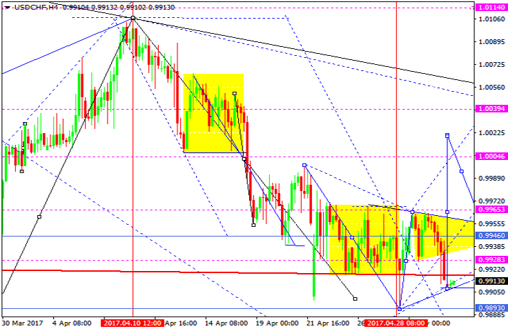 USDCHF