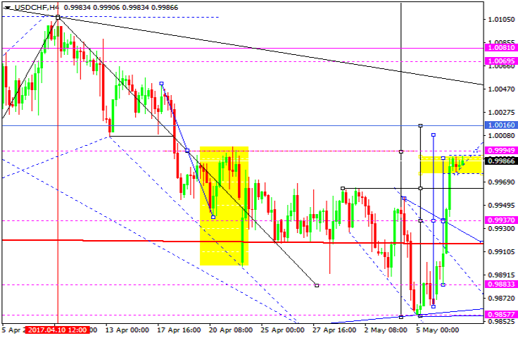 USDCHF