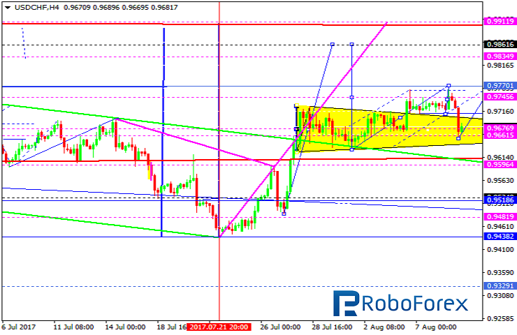 USDCHF