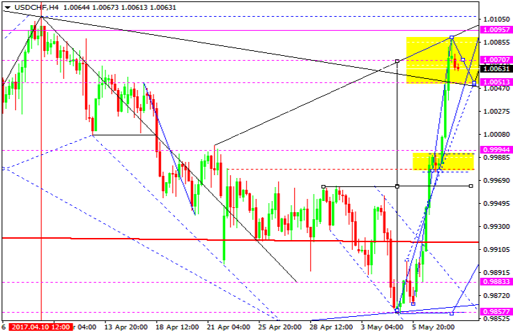 USDCHF