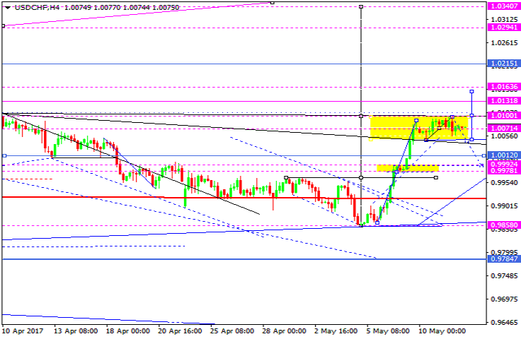 USDCHF