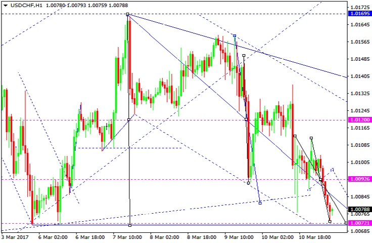 USDCHF