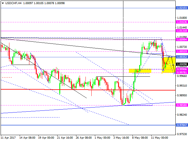 USDCHF