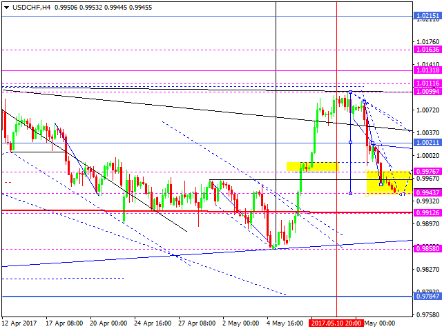 USDCHF