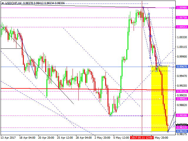 USDCHF