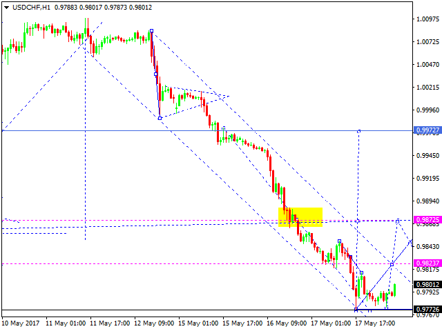 USDCHF