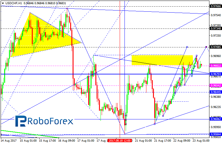 USDCHF