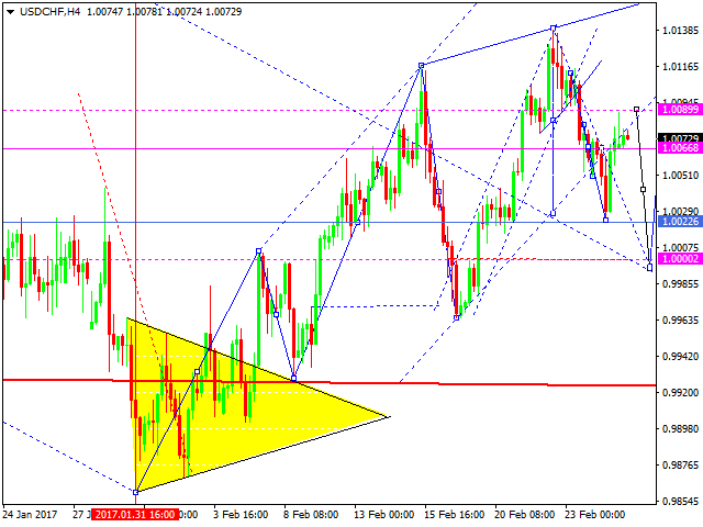 USDCHF