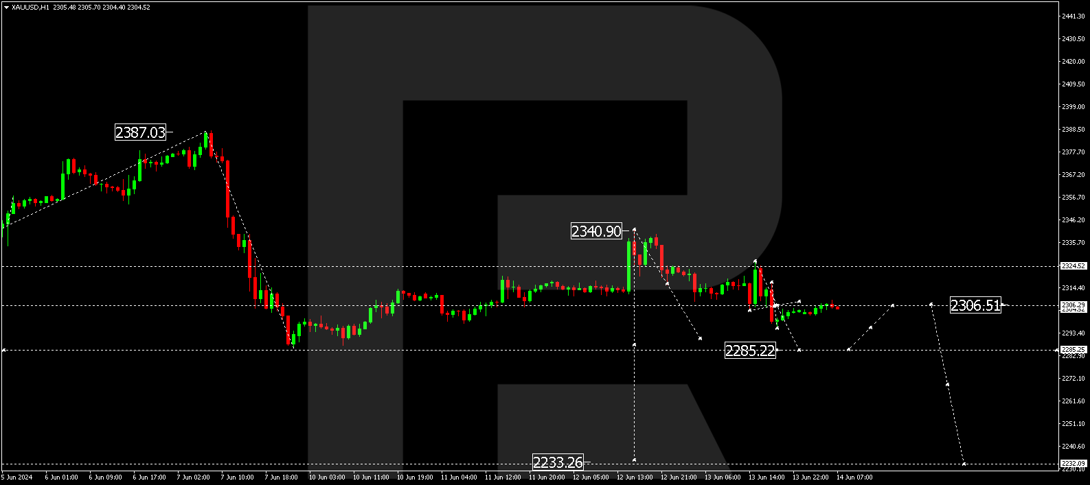 XAUUSD