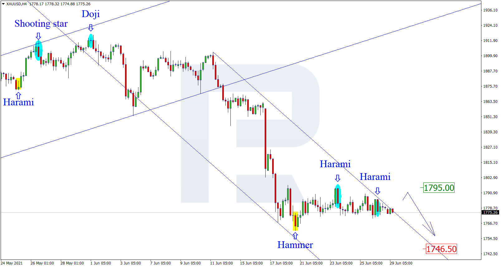 XAUUSD