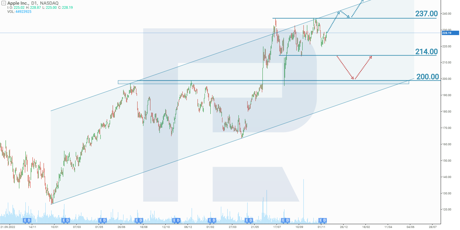 Аnalysis and forecast for AAPL stock in Q4 2024