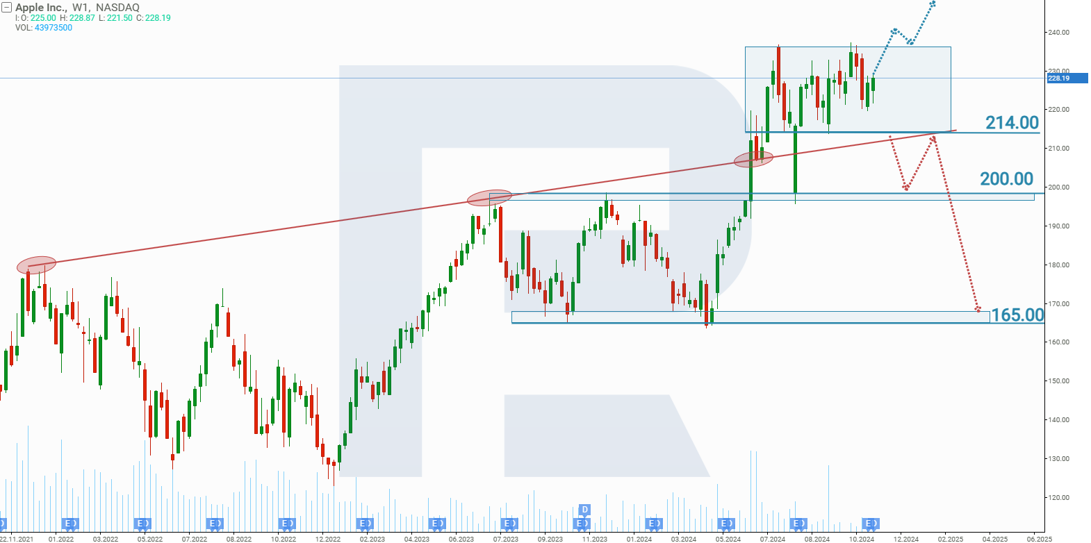 Analysis and forecast for AAPL stock in 2025