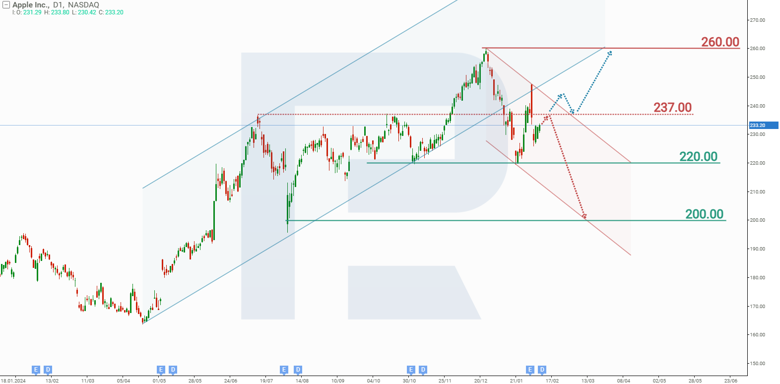 Apple Inc.’s stock analysis and forecast for Q1 2025.