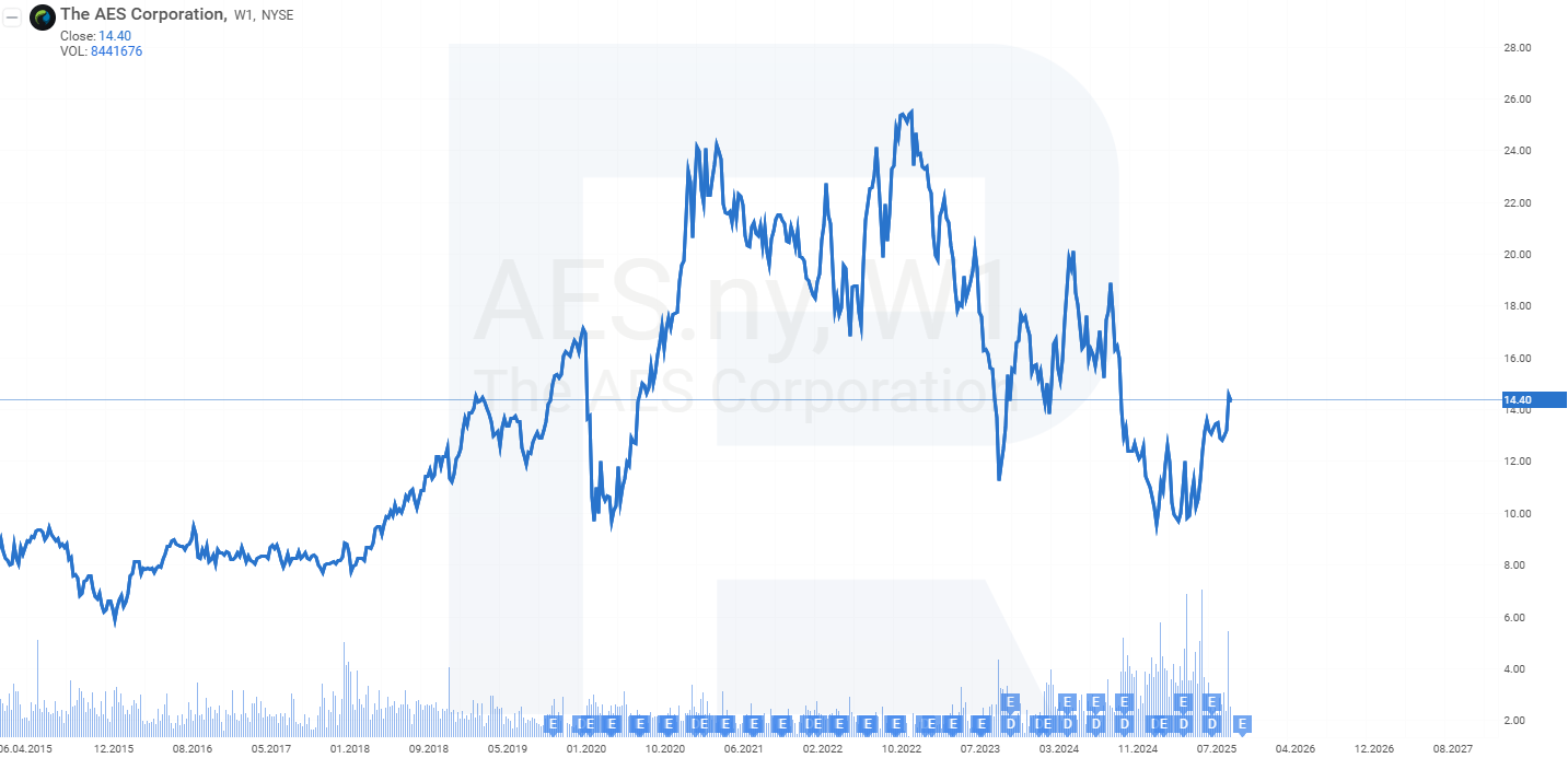 The AES Corporation stock chart