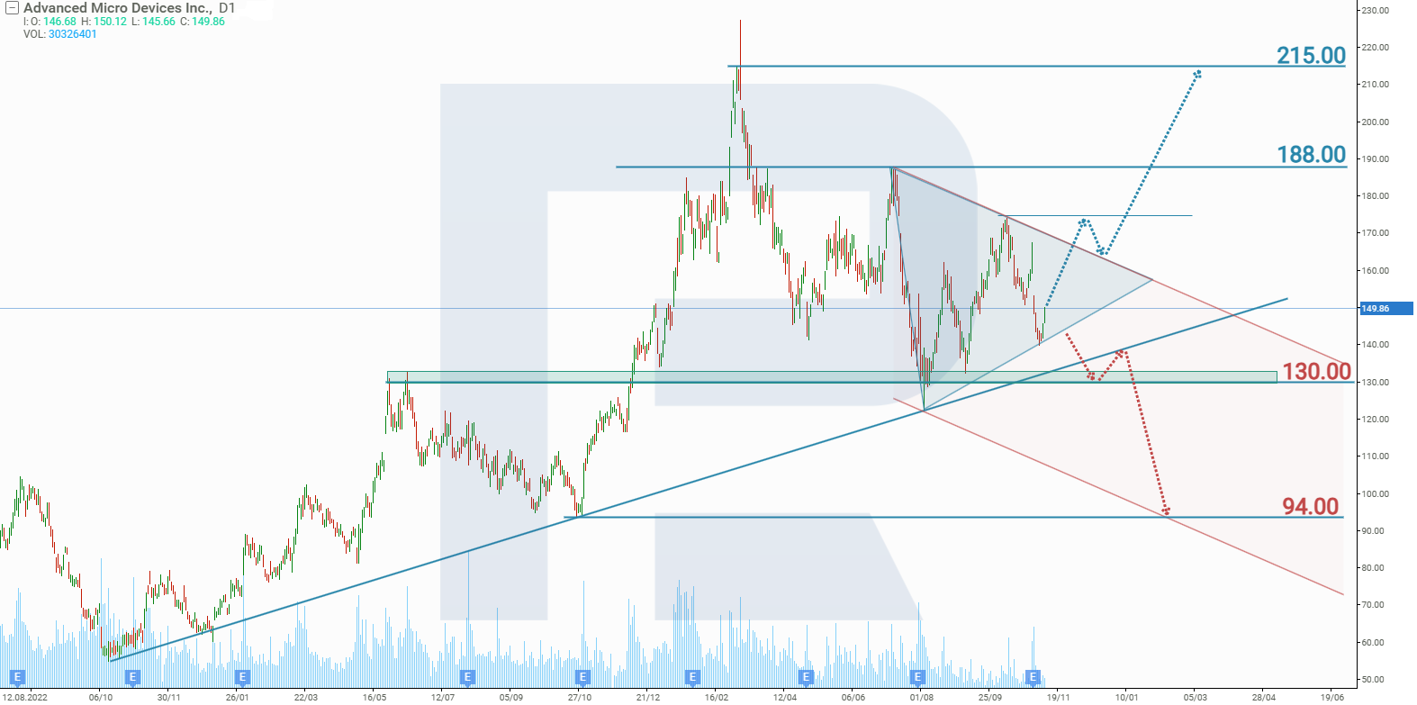 Analysis and forecast for Advanced Micro Devices, Inc.’s stock for Q4 2024