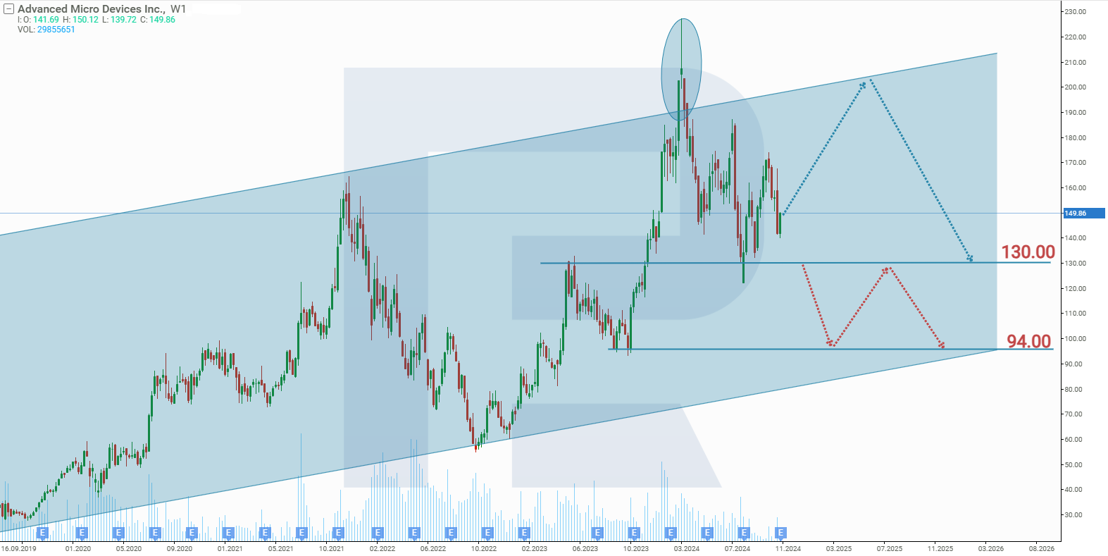 Analysis and forecast for Advanced Micro Devices, Inc.’s stock for 2025