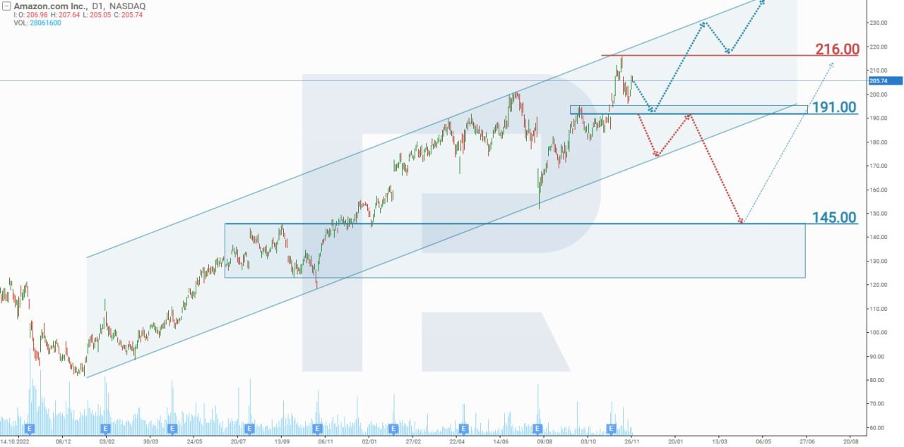 Amazon.com stock analysis and forecast for December 2024