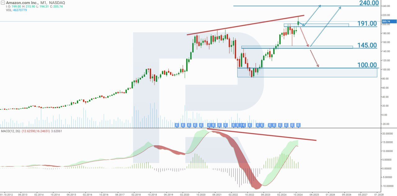 Amazon.com stock analysis and forecast for 2025