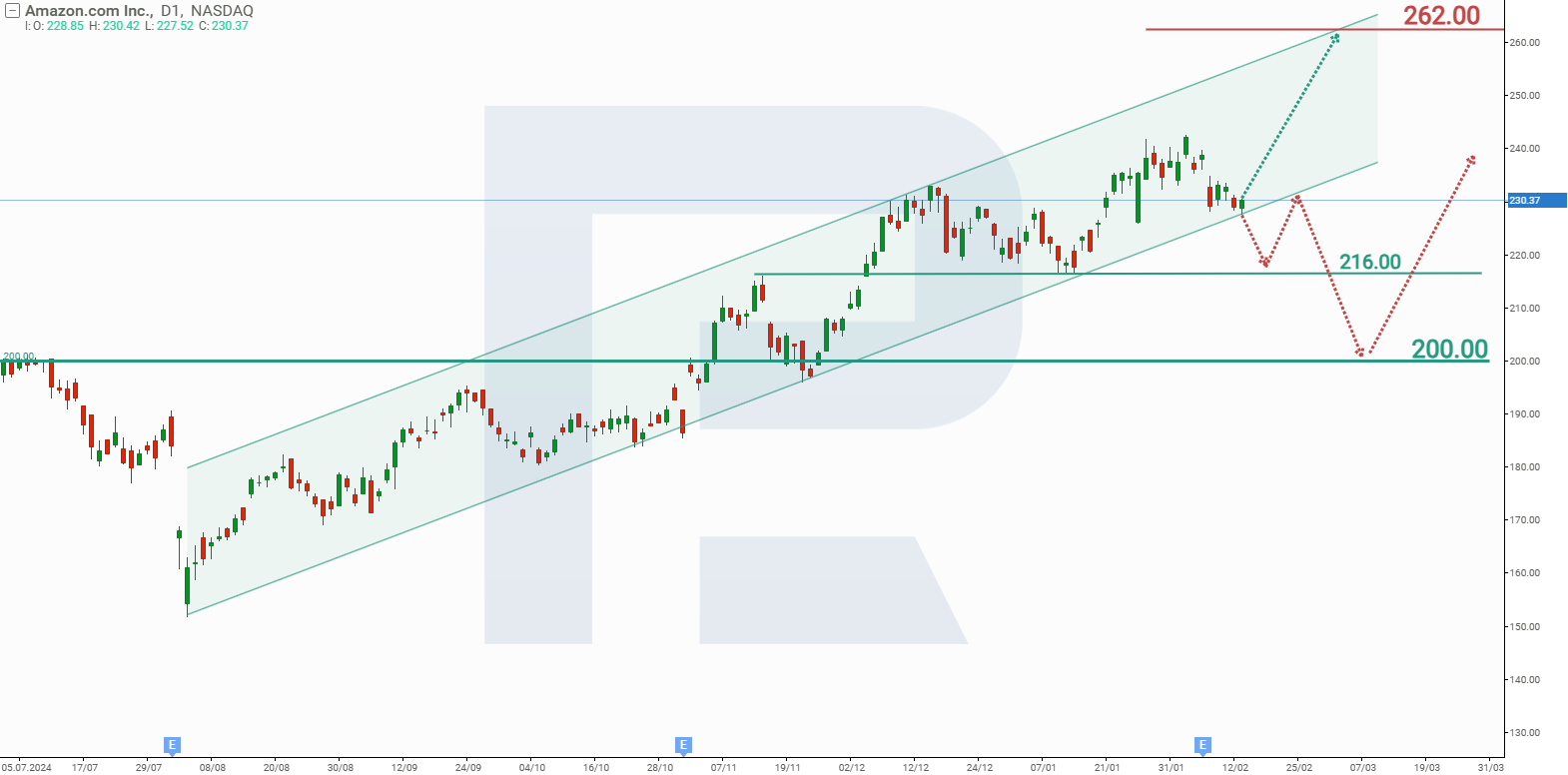 Analysis and forecast for Amazon.com, Inc. stock for Q1 2025