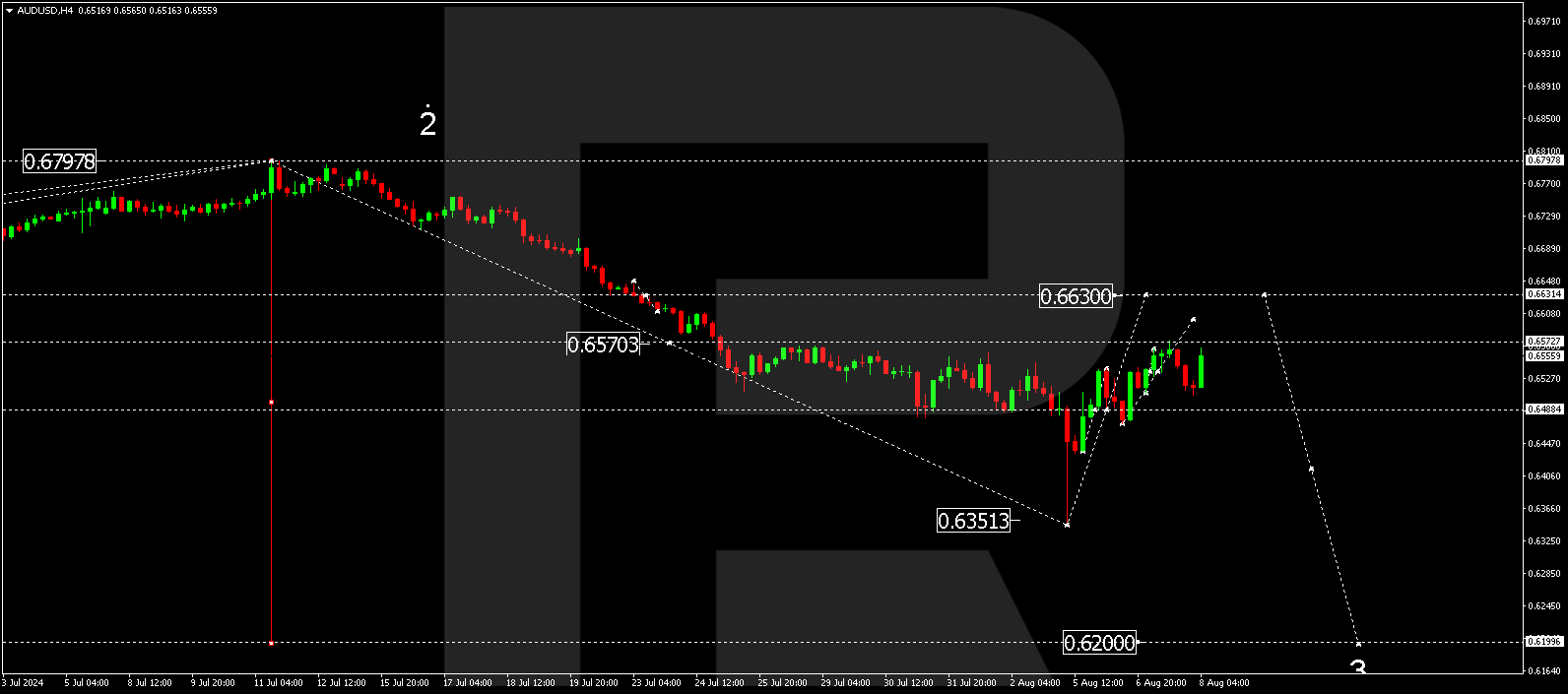 AUDUSD technical analysis